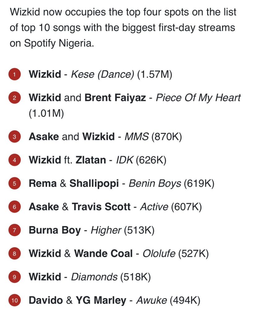 Wizkid FC vs 30BG